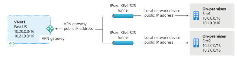 How to Configure Site-to-Site VPN Connection on Azure